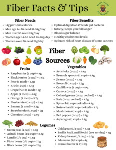 Handout with fiber needs, fiber benefits and fiber sources.